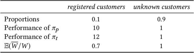 Figure 2 for Offline A/B testing for Recommender Systems