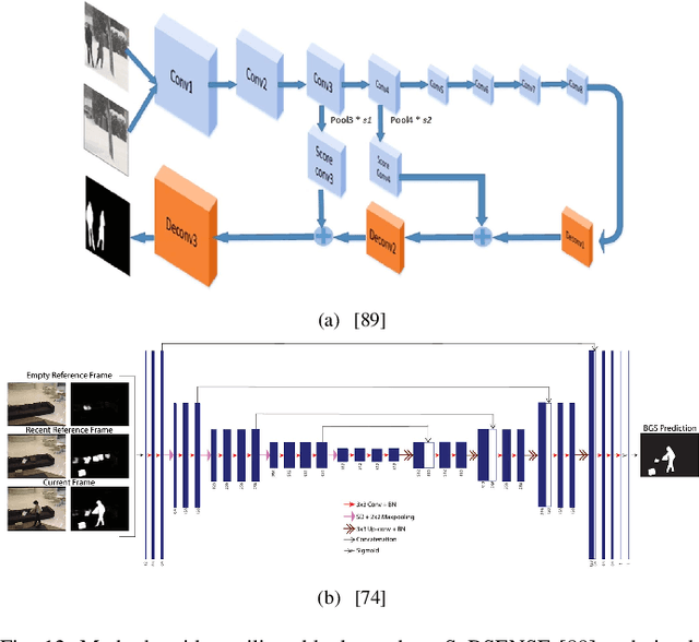 Figure 4 for An Empirical Review of Deep Learning Frameworks for Change Detection: Model Design, Experimental Frameworks, Challenges and Research Needs