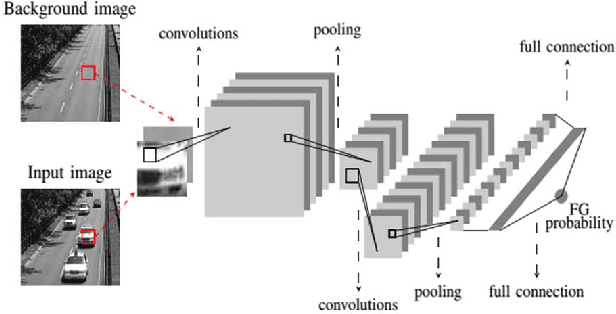 Figure 3 for An Empirical Review of Deep Learning Frameworks for Change Detection: Model Design, Experimental Frameworks, Challenges and Research Needs