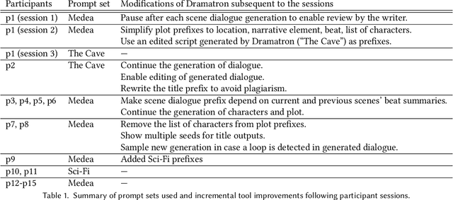 Figure 2 for Co-Writing Screenplays and Theatre Scripts with Language Models: An Evaluation by Industry Professionals