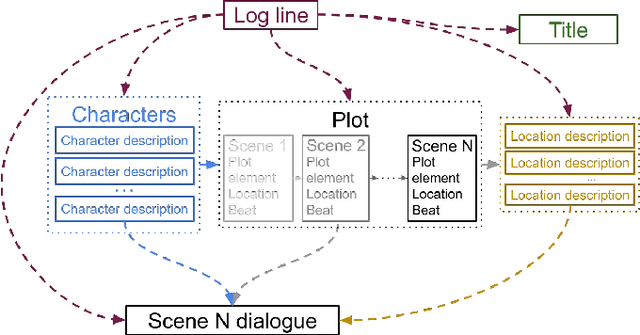 Figure 1 for Co-Writing Screenplays and Theatre Scripts with Language Models: An Evaluation by Industry Professionals
