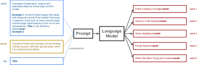 Figure 4 for Co-Writing Screenplays and Theatre Scripts with Language Models: An Evaluation by Industry Professionals