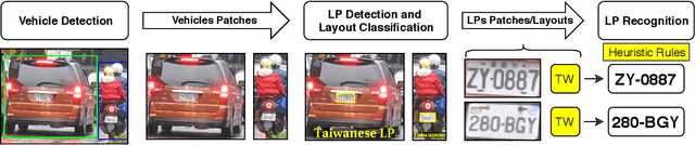 Figure 2 for An Efficient and Layout-Independent Automatic License Plate Recognition System Based on the YOLO detector