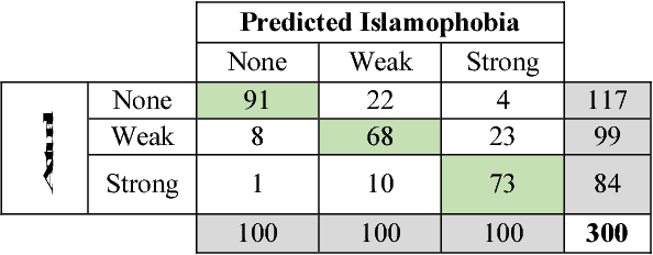 Figure 2 for Detecting weak and strong Islamophobic hate speech on social media