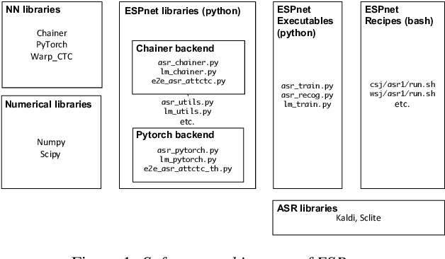 Figure 1 for ESPnet: End-to-End Speech Processing Toolkit