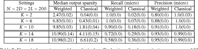 Figure 2 for On the benefits of output sparsity for multi-label classification