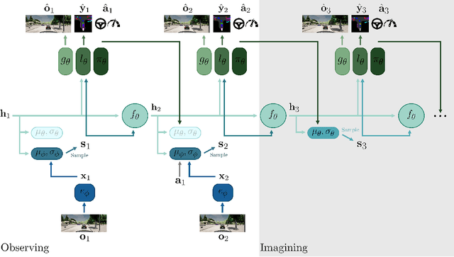 Figure 1 for Model-Based Imitation Learning for Urban Driving