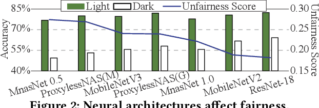 Figure 3 for The Larger The Fairer? Small Neural Networks Can Achieve Fairness for Edge Devices