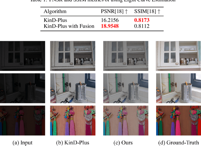 Figure 2 for KinD-LCE Curve Estimation And Retinex Fusion On Low-Light Image