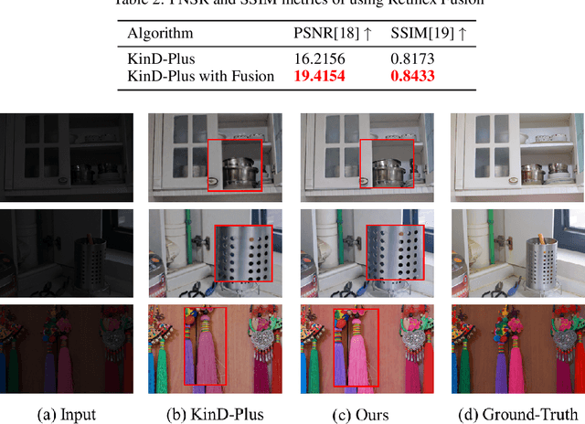 Figure 4 for KinD-LCE Curve Estimation And Retinex Fusion On Low-Light Image
