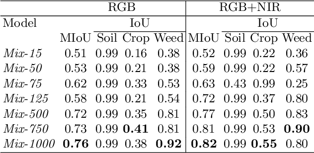 Figure 4 for Multi-Spectral Image Synthesis for Crop/Weed Segmentation in Precision Farming