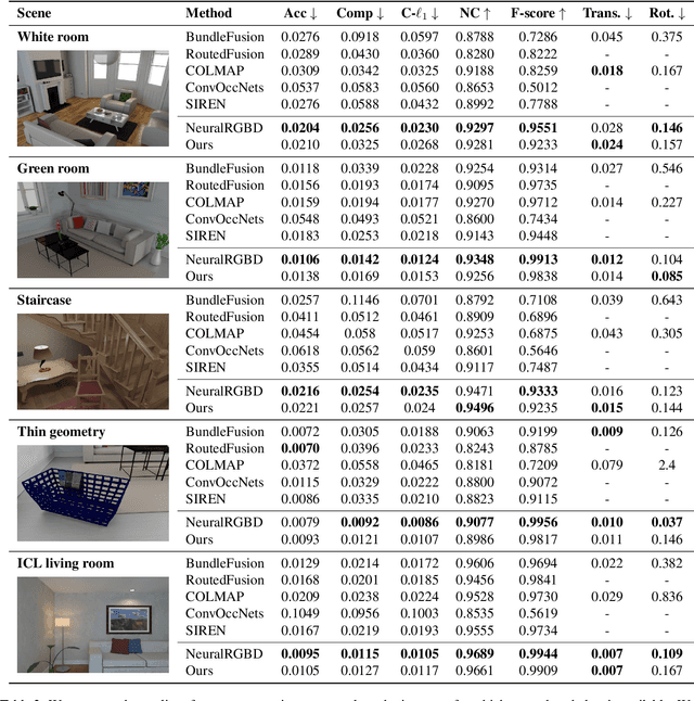 Figure 3 for GO-Surf: Neural Feature Grid Optimization for Fast, High-Fidelity RGB-D Surface Reconstruction