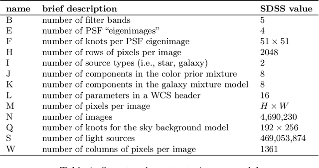 Figure 2 for Approximate Inference for Constructing Astronomical Catalogs from Images