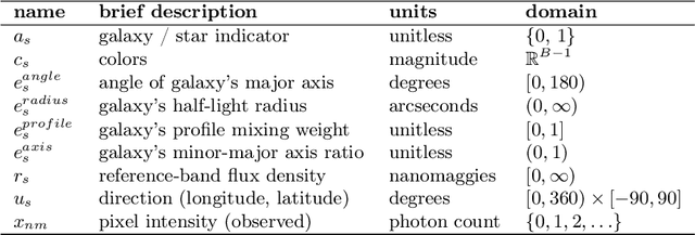 Figure 3 for Approximate Inference for Constructing Astronomical Catalogs from Images