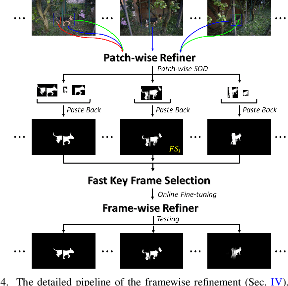 Figure 4 for A Novel Long-term Iterative Mining Scheme for Video Salient Object Detection