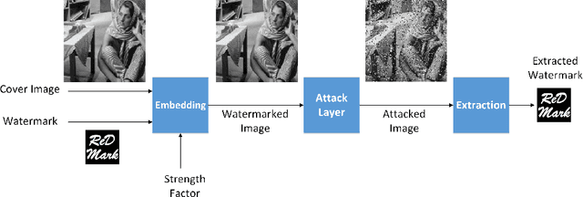 Figure 1 for ReDMark: Framework for Residual Diffusion Watermarking on Deep Networks