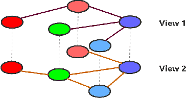 Figure 3 for Graph Communal Contrastive Learning