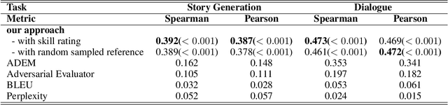 Figure 2 for Learning to Compare for Better Training and Evaluation of Open Domain Natural Language Generation Models