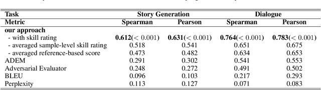 Figure 3 for Learning to Compare for Better Training and Evaluation of Open Domain Natural Language Generation Models