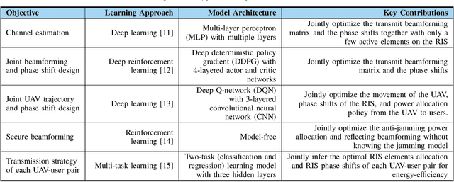 Figure 3 for Spectrum Learning-Aided Reconfigurable Intelligent Surfaces for 'Green' 6G Networks