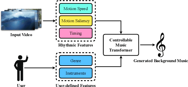 Figure 1 for Video Background Music Generation with Controllable Music Transformer
