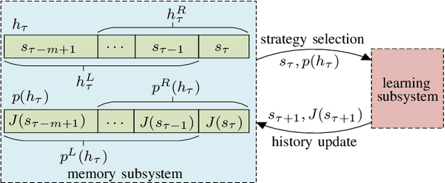 Figure 3 for Policy Evaluation and Seeking for Multi-Agent Reinforcement Learning via Best Response