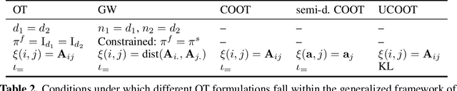 Figure 3 for Unbalanced CO-Optimal Transport