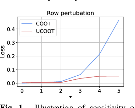 Figure 2 for Unbalanced CO-Optimal Transport