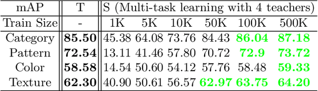 Figure 4 for Semi-supervised Learning with a Teacher-student Network for Generalized Attribute Prediction