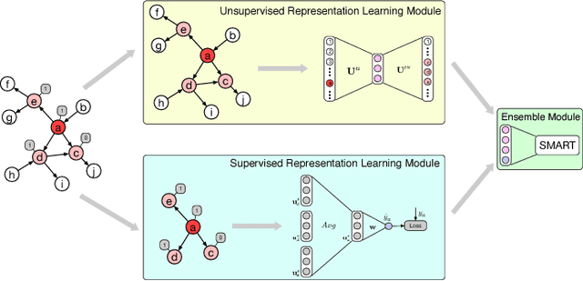 Figure 2 for NetDP: An Industrial-Scale Distributed Network Representation Framework for Default Prediction in Ant Credit Pay