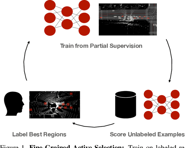 Figure 1 for Just Label What You Need: Fine-Grained Active Selection for Perception and Prediction through Partially Labeled Scenes
