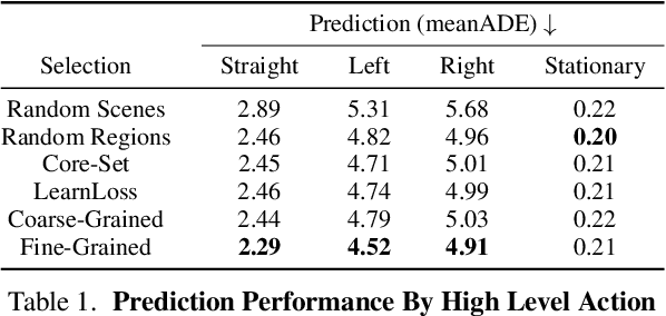 Figure 2 for Just Label What You Need: Fine-Grained Active Selection for Perception and Prediction through Partially Labeled Scenes