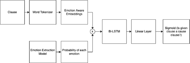 Figure 2 for Emotion-Cause Pair Extraction in Customer Reviews
