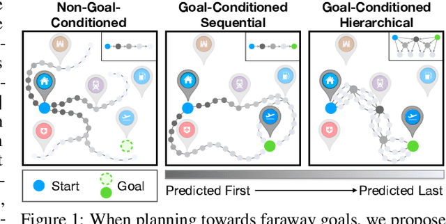 Figure 1 for Long-Horizon Visual Planning with Goal-Conditioned Hierarchical Predictors