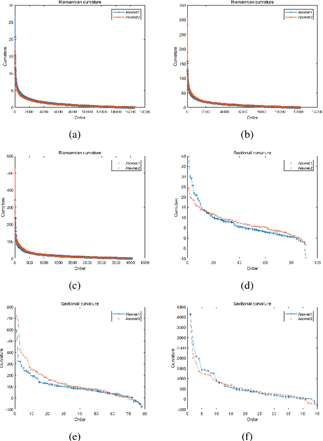 Figure 2 for Curvature-based Comparison of Two Neural Networks