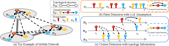 Figure 1 for THP: Topological Hawkes Processes for Learning Granger Causality on Event Sequences