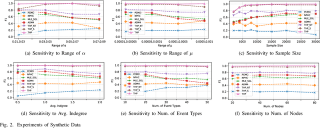 Figure 3 for THP: Topological Hawkes Processes for Learning Granger Causality on Event Sequences