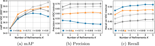 Figure 4 for Boosting Weakly Supervised Object Detection with Progressive Knowledge Transfer