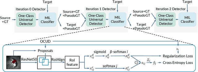 Figure 1 for Boosting Weakly Supervised Object Detection with Progressive Knowledge Transfer
