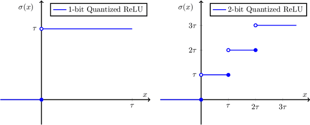 Figure 1 for Learning Quantized Neural Nets by Coarse Gradient Method for Non-linear Classification