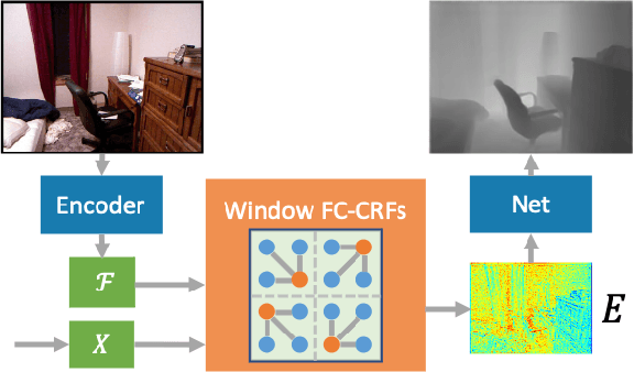 Figure 1 for NeW CRFs: Neural Window Fully-connected CRFs for Monocular Depth Estimation