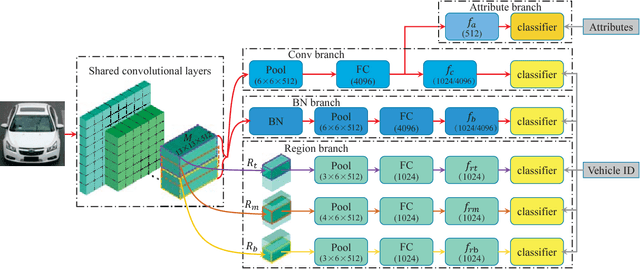 Figure 3 for RAM: A Region-Aware Deep Model for Vehicle Re-Identification