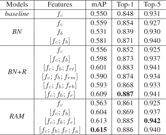 Figure 2 for RAM: A Region-Aware Deep Model for Vehicle Re-Identification