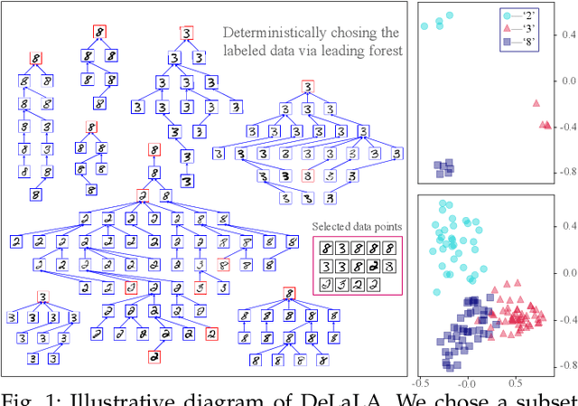 Figure 1 for Semi-supervised Learning with Deterministic Labeling and Large Margin Projection