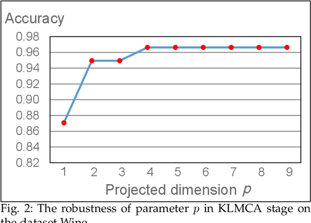 Figure 4 for Semi-supervised Learning with Deterministic Labeling and Large Margin Projection