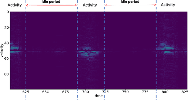 Figure 2 for Learning from Natural Noise to Denoise Micro-Doppler Spectrogram