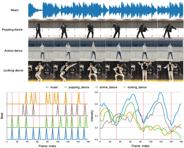 Figure 1 for Dance Generation with Style Embedding: Learning and Transferring Latent Representations of Dance Styles