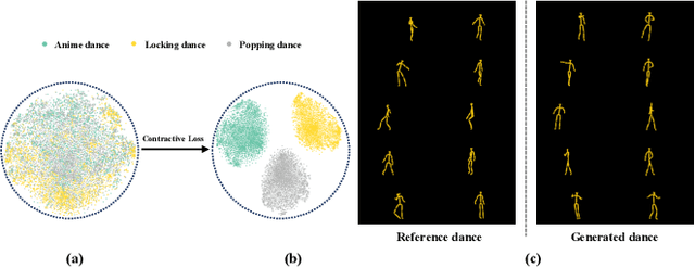 Figure 4 for Dance Generation with Style Embedding: Learning and Transferring Latent Representations of Dance Styles