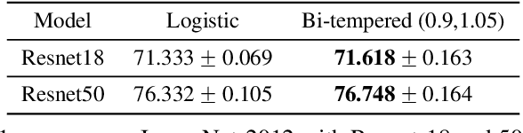 Figure 4 for Robust Bi-Tempered Logistic Loss Based on Bregman Divergences