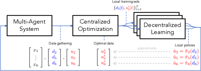 Figure 1 for Data-Driven Decentralized Optimal Power Flow